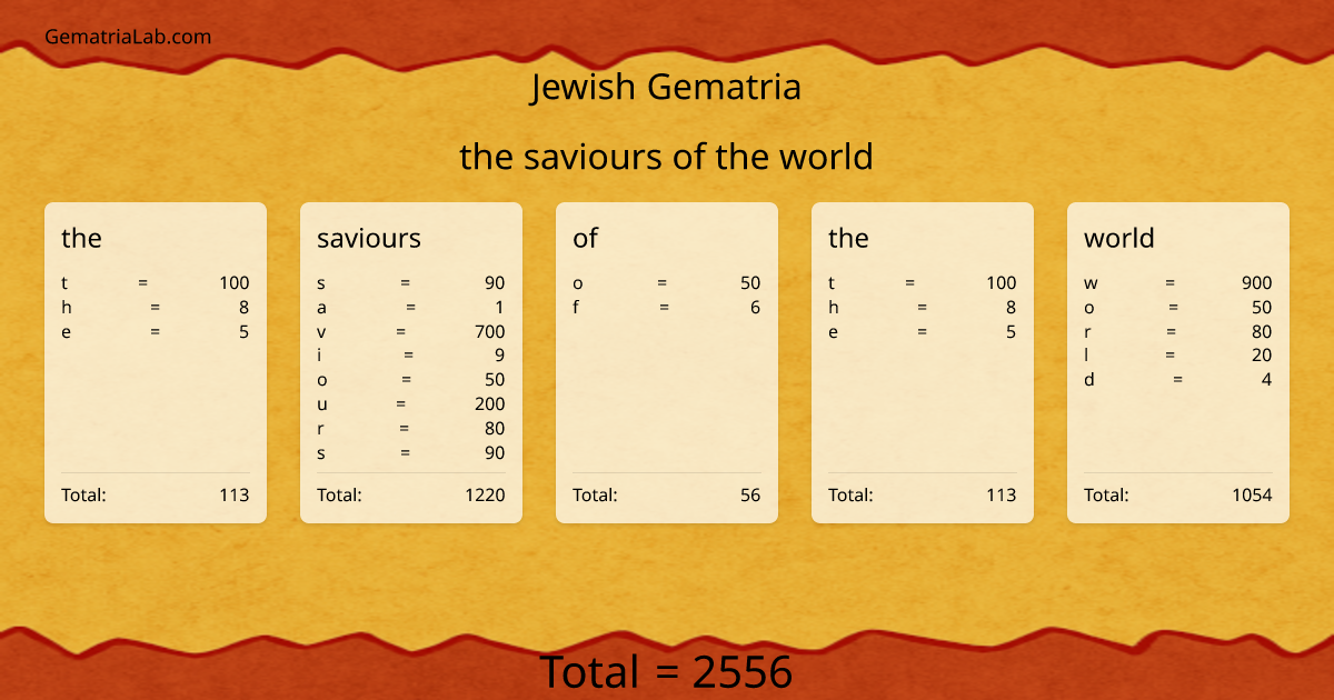 the saviours of the world in jewish Gematria